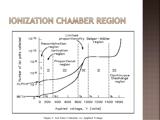 ionization chamber vs geiger counter